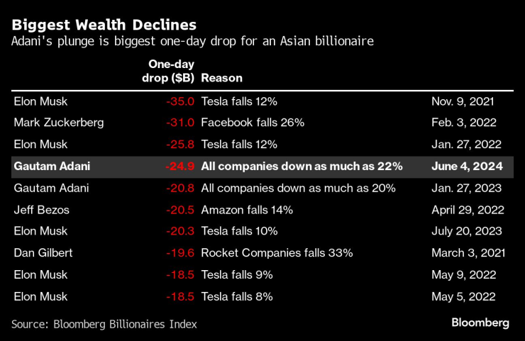Най-големите спадове на богатството. Таблица: Bloomberg LP