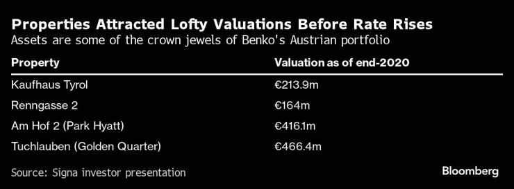 Имотите бяха оценявани високо преди повишаването на лихвите. Графика: Bloomberg LP