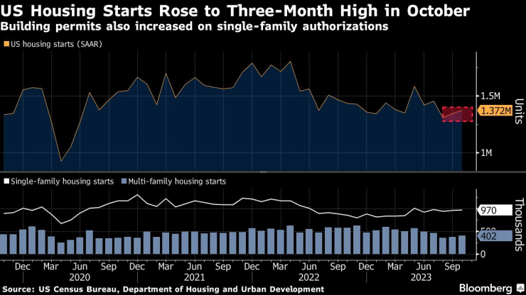 Започнатите строежи на жилищни сгради достигат тримесечен връх през октомври. Графика: Bloomberg
