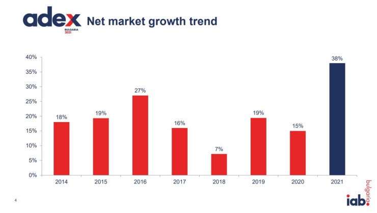 Нетен ръст на пазара на дигитална реклама в България. Графика: IAB България
