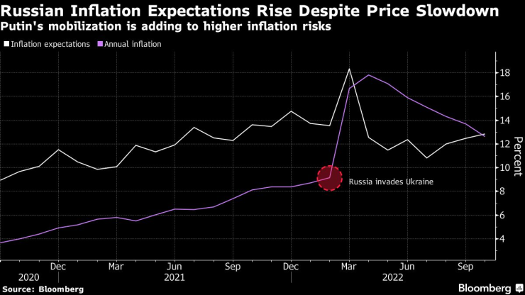 Инфлационните очаквания нарастват въпреки забавянето на инфлацията. Графика: Bloomberg