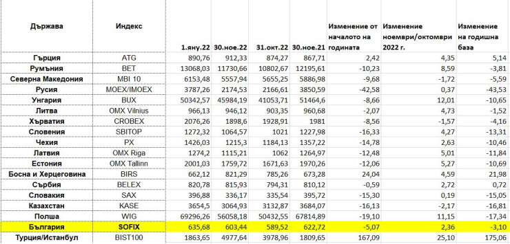 Динамика на индексите в ЦИЕ към края на ноември 2022 г. Илюстрация: Investor.bg