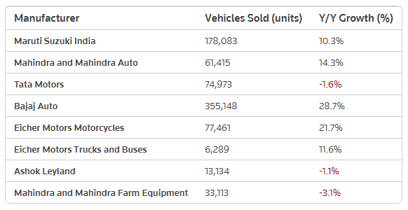 Класация на индийските производители на автомобили по обем на продажбите. Източник: Ройтерс