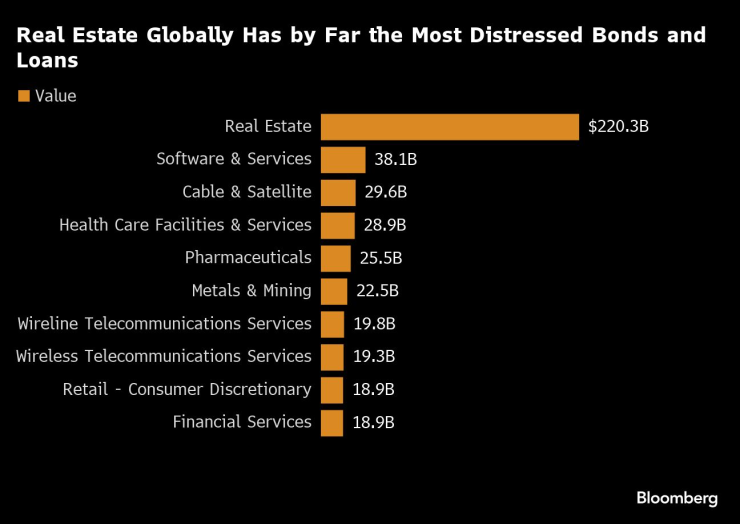 В световен план имотите имат най-много проблемни облигации и заеми. Графика: Bloomberg LP