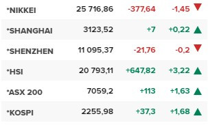 Основните азиатски борсови индекси в края на редовната търговия в сряда (4 януари).