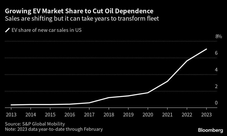 Растящият дял на електромобилите от общите продажби на нови коли в САЩ ще свие значително потреблението на петрол. Източник: Bloomberg