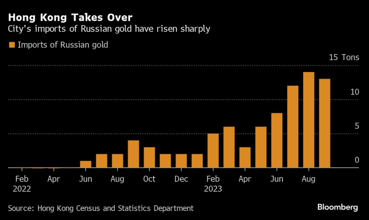 Вносът на руско злато в Хонкног се е увеличил значително през последните месеци. Графика: Bloomberg LP