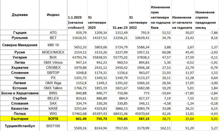 Динамика на водещите индекси на пазарите в Централна и Източна Европа към края на септември 2023 г. Снимка: Investor.bg