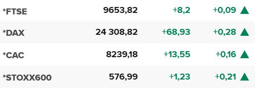 Основните европейски борсови индекси в края на редовната търговия на 27 октомври.