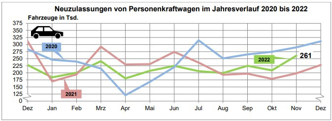 Регистрации на нови автомобили в Германия. Източник: KBA