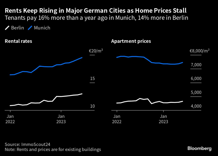 Цените на наемите в големите германски градове продължават да растат, докато продажните цени са в застой. Графика: Bloomberg LP