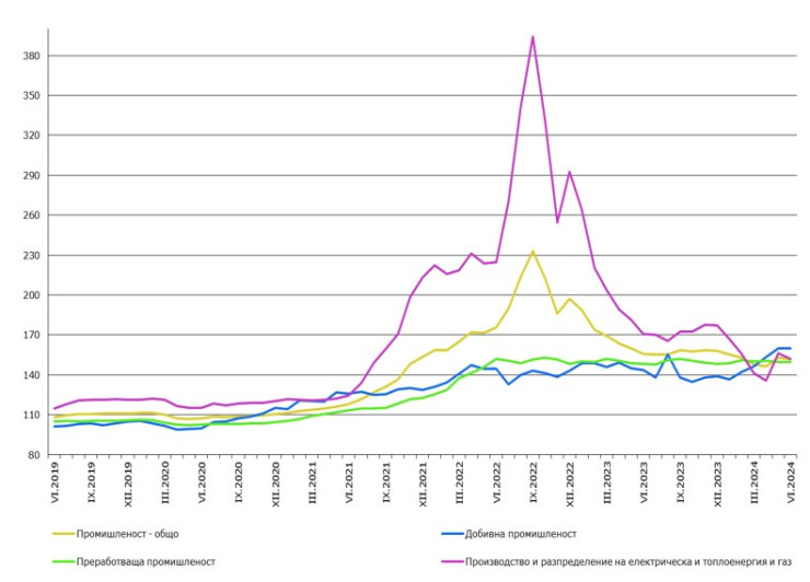 Източник: НСИ
