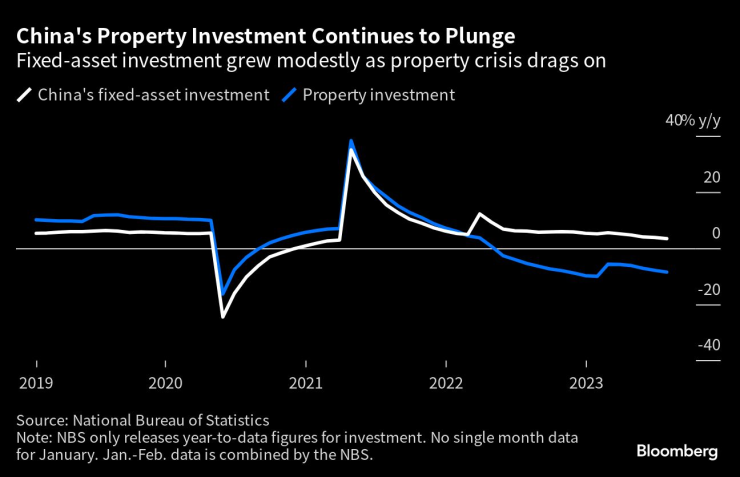 Инвестициите в имоти в Китай продължават да намаляват. Графика: Bloomberg LP