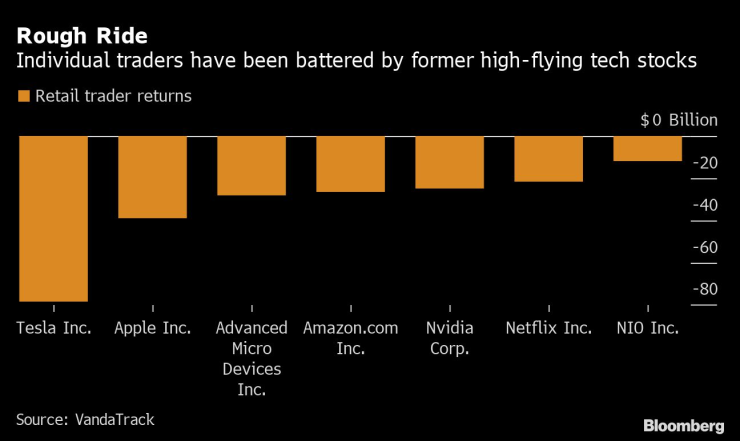 Залогът на индивидуалните инвеститори върху вече не толкова впечатляващите технологични акции им изигра лоша шега тази година. Източник: Vanda/Bloomberg
