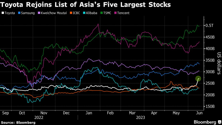 Toyota отново намира място сред петте най-ценни компании в Азия. Източник: Bloomberg