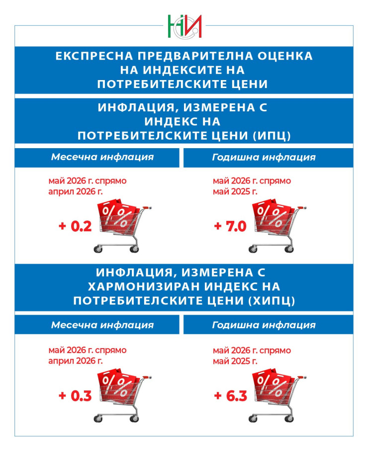 Източник: НСИ