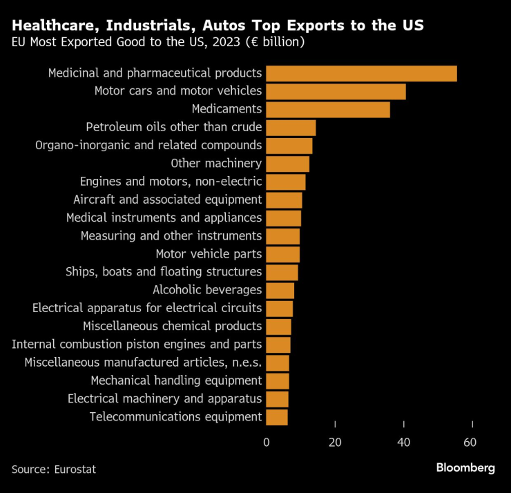 Здравните продукти, промишлените стоки и автомобилите са водещият износ към САЩ. Графика: Bloomberg LP