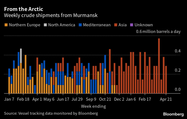 Седмични доставки на петрол от Мурманск. Източник: Bloomberg