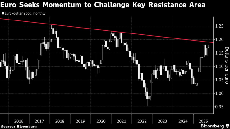Еврото се готви да премине ключов праг. Графика: Bloomberg LP