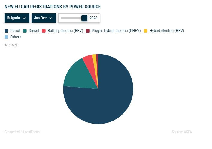 Разпределение на видовете задвижване по пазарян дял в България. Източник: АСЕА