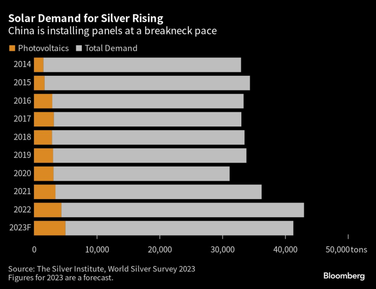 Търсенето на сребро от страна на соларната индустрия расте. Графика: Bloomberg