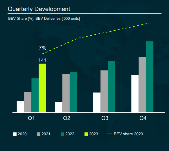 Доставки на електромобили и дял на този вид задвижване от общите доставки на групата. Източник: VW Group