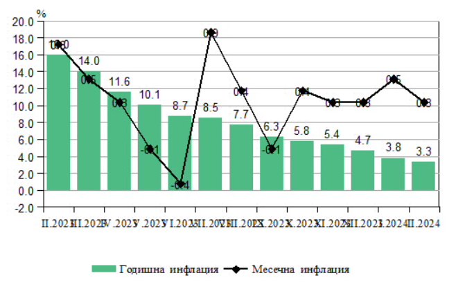 Източник: НСИ