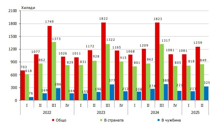 Източник: НСИ