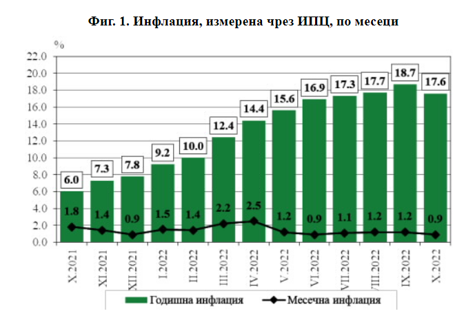 Инфлация, измерена чрез ИПЦ, по месеци