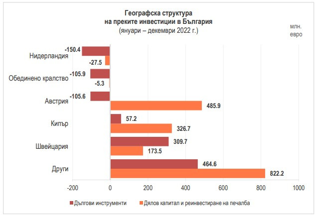 Източник: БНБ