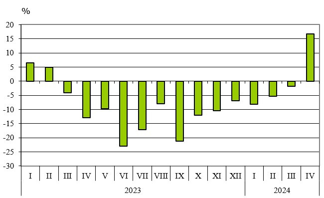 Източник: НСИ