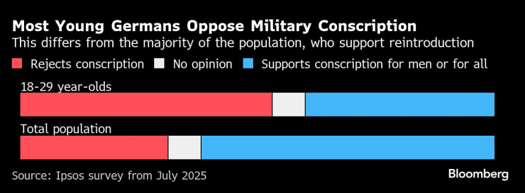 Повечето млади германци се противопоставят на военната служба. Графика: Bloomberg LP