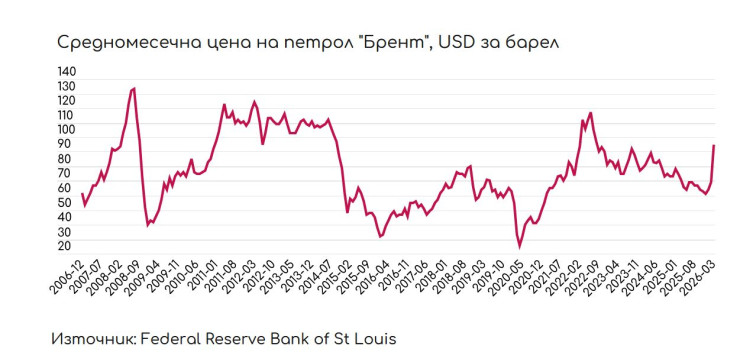 Графика: Институт за пазарна икономика
