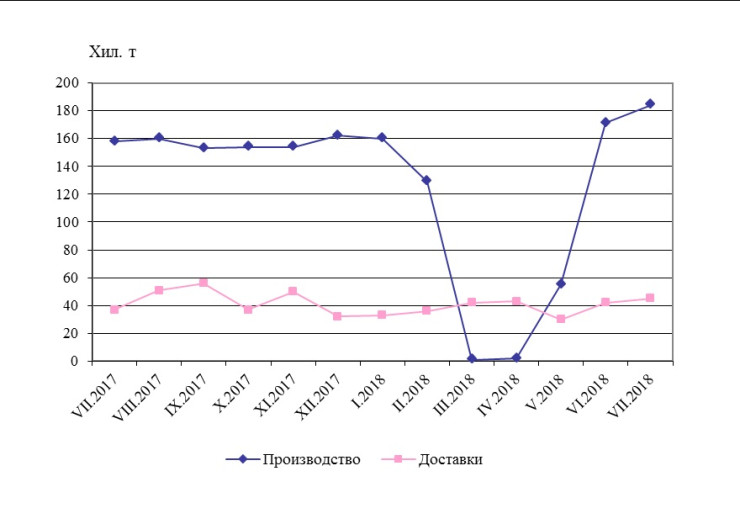 Производство