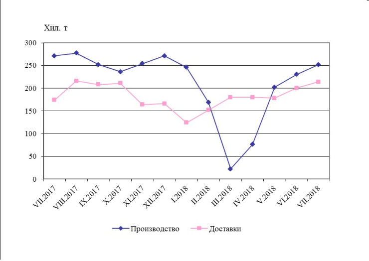 Производство