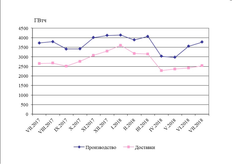 Производство