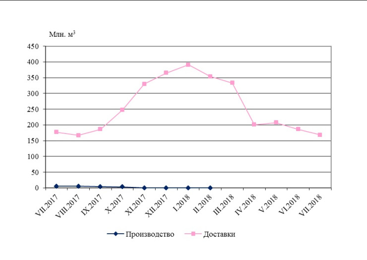 Производство