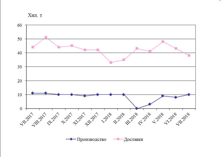 Производство