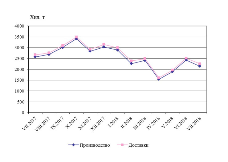 Производство