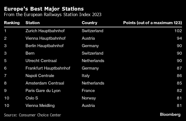 Най-добрите големи гари в Европа. Таблица: Bloomberg LP
