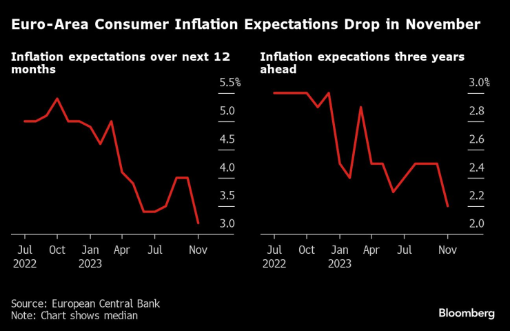 Очакванията на потребителите в еврозоната за инфлацията са спаднали през ноември. Графика: Bloomberg