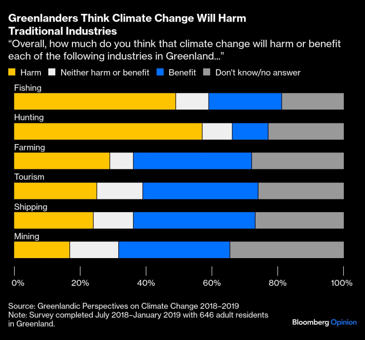 Гренландците смятат, че изменението на климата ще навреди на традиционните отрасли. Изображение: Bloomberg