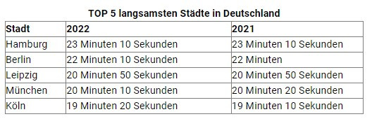 Германските градове с най-интензивен трафик. Източник: Tomtom