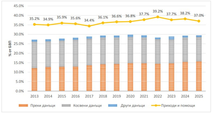 Източник: Фискален съвет по данни на Министерство на финансите