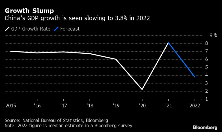 Прогноза за ръста на китайския БВП до края на годината. Източник: Bloomberg