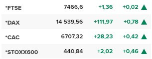 Основните европейски борсови индекси в края на редовната търговия на 24 ноември.