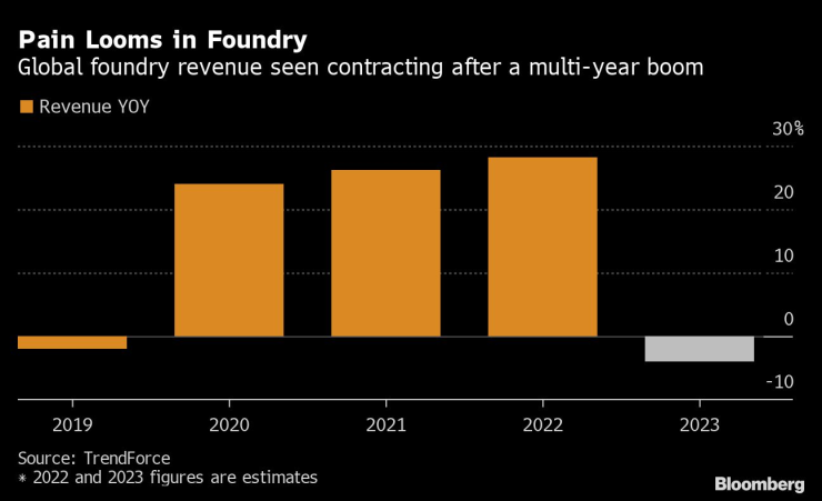 Приходите от производството на чипове за други компании се свиват след няколкогодишен бум.