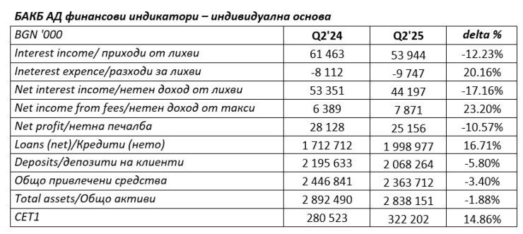 Източник: БАКБ