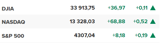 Основните щатски борсови индекси в началото на сесията на 12 юни.