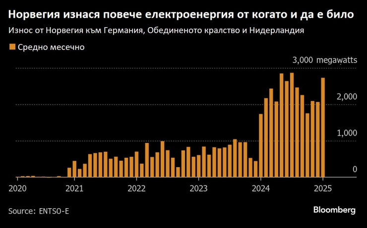 Източник: Bloomberg